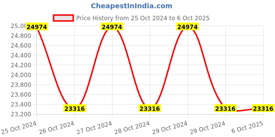moglix.com daystar solar Daystar 5 in 1 600V Solar DC Distribution Box with 63A/2P MCB, SPD &a; 5x15A Fuse (Pack of 4) daystar solar Price History Graph from 25 Oct 2024 to 6 Oct 2025