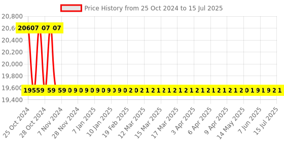 moglix.com daystar solar Daystar 5 in 5 Out 1000V Solar DC Distribution Box with 16A/4P DC MCB, DC SPD &a; 15A DC Fuse daystar solar Price History Graph from 25 Oct 2024 to 15 Jul 2025