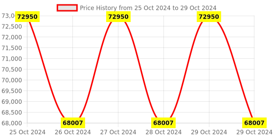 moglix.com daystar solar Daystar 5 in 5 Out 1000V Solar DC Distribution Box with 16A/4P DC MCB, DC SPD &a; 15A DC Fuse (Pack of 3) daystar solar Price History Graph from 25 Oct 2024 to 29 Oct 2024