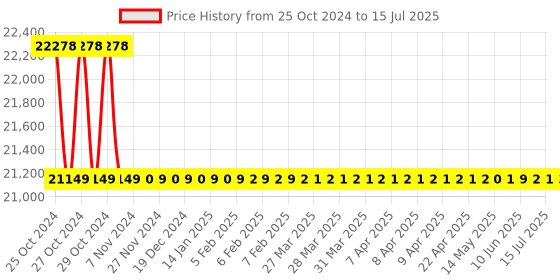 moglix.com daystar solar Daystar 6 in 6 Out 1000V Solar DC Distribution Box with 16A/4P DC MCB, DC SPD &a; 15A DC Fuse daystar solar Price History Graph from 25 Oct 2024 to 15 Jul 2025