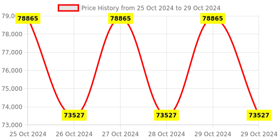 moglix.com daystar solar Daystar 6 in 6 Out 1000V Solar DC Distribution Box with 16A/4P DC MCB, DC SPD &a; 15A DC Fuse (Pack of 3) daystar solar Price History Graph from 25 Oct 2024 to 29 Oct 2024