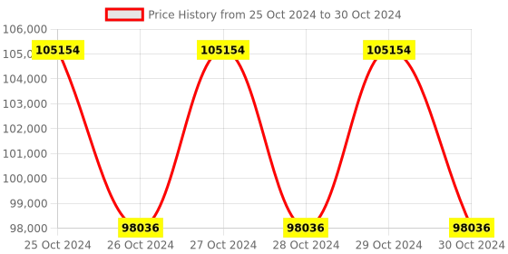 moglix.com daystar solar Daystar 6 in 6 Out 1000V Solar DC Distribution Box with 16A/4P DC MCB, DC SPD &a; 15A DC Fuse (Pack of 4) daystar solar Price History Graph from 25 Oct 2024 to 30 Oct 2024