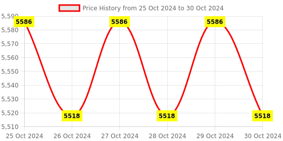 moglix.com daystar solar Daystar Single Phase Solar AC Distribution Box with 20 &a; 32A/2P AC MCB, 1 Pole AC SPD (Pack of 2) daystar solar Price History Graph from 25 Oct 2024 to 30 Oct 2024