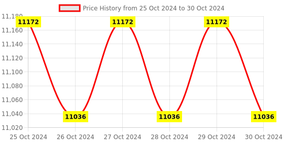 moglix.com daystar solar Daystar Single Phase Solar AC Distribution Box with 20 &a; 32A/2P AC MCB, 1 Pole AC SPD (Pack of 4) daystar solar Price History Graph from 25 Oct 2024 to 30 Oct 2024