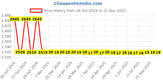 moglix.com daystar solar Daystar 1 in 1 Out 600V Solar DC Distribution Box with 16A/2P DC MCB, DC SPD &a; 15A DC Fuse daystar solar Price History Graph from 26 Oct 2024 to 20 Nov 2025