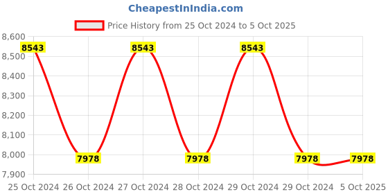 moglix.com daystar solar Daystar 2 in 1 Out 600V Solar DC Distribution Box with 20A/2P MCB, SPD &a; 2x15A Fuse (Pack of 2) daystar solar Price History Graph from 25 Oct 2024 to 5 Oct 2025
