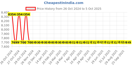 moglix.com daystar solar Daystar 2 in 2 Out 1000V Solar DC Distribution Box with 16A/4P DC MCB, DC SPD, 15 &a; 30A DC Fuse daystar solar Price History Graph from 26 Oct 2024 to 5 Oct 2025