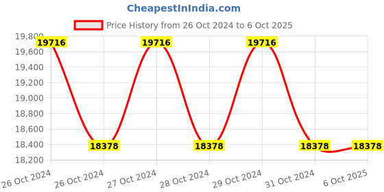 moglix.com daystar solar Daystar 2 in 2 Out 1000V Solar DC Distribution Box with 16A/4P DC MCB, DC SPD, 15 &a; 30A DC Fuse (Pack of 2) daystar solar Price History Graph from 26 Oct 2024 to 6 Oct 2025