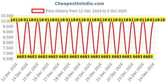 moglix.com daystar solar Daystar 3 in 1 Out 600V Solar DC Distribution Box with 32A/2P MCB, SPD &a; 3x15A Fuse (Pack of 2) daystar solar Price History Graph from 12 Dec 2024 to 4 Oct 2025