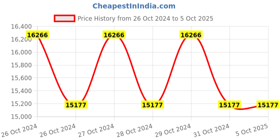 moglix.com daystar solar Daystar 3 in 1 Out 600V Solar DC Distribution Box with 32A/2P MCB, SPD &a; 3x15A Fuse (Pack of 3) daystar solar Price History Graph from 26 Oct 2024 to 4 Oct 2025