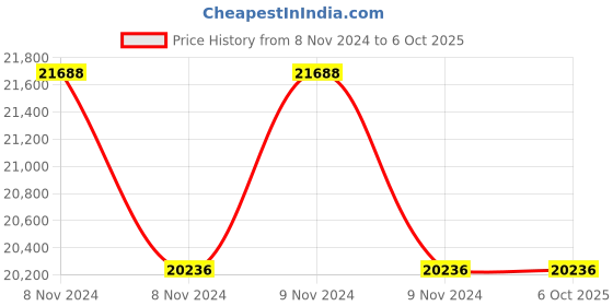 moglix.com daystar solar Daystar 3 in 1 Out 600V Solar DC Distribution Box with 32A/2P MCB, SPD &a; 3x15A Fuse (Pack of 4) daystar solar Price History Graph from 8 Nov 2024 to 6 Oct 2025