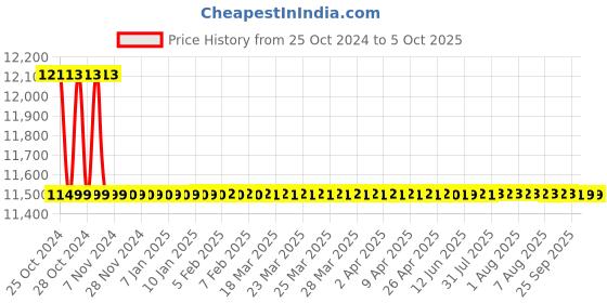 moglix.com daystar solar Daystar 3 in 3 Out 1000V Solar DC Distribution Box with 16A/4P DC MCB, DC SPD &a; 15A DC Fuse daystar solar Price History Graph from 25 Oct 2024 to 5 Oct 2025