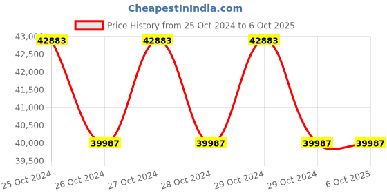 moglix.com daystar solar Daystar 3 in 3 Out 1000V Solar DC Distribution Box with 16A/4P DC MCB, DC SPD &a; 15A DC Fuse (Pack of 3) daystar solar Price History Graph from 25 Oct 2024 to 5 Oct 2025