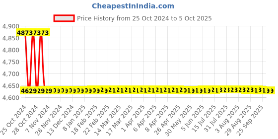 moglix.com daystar solar Daystar 4 in 1 Out 600V Solar DC Distribution Box with 63A/2P MCB, SPD &a; 4x15A Fuse daystar solar Price History Graph from 25 Oct 2024 to 5 Oct 2025