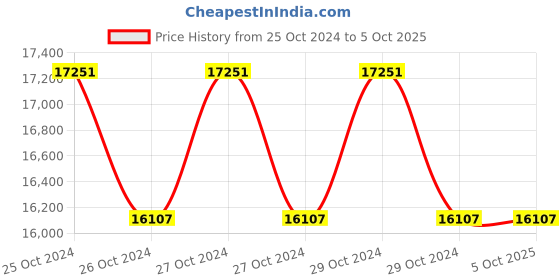 moglix.com daystar solar Daystar 4 in 1 Out 600V Solar DC Distribution Box with 63A/2P MCB, SPD &a; 4x15A Fuse (Pack of 3) daystar solar Price History Graph from 25 Oct 2024 to 5 Oct 2025