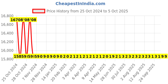 moglix.com daystar solar Daystar 4 in 4 Out 1000V Solar DC Distribution Box with 16A/4P DC MCB, DC SPD &a; 15A DC Fuse daystar solar Price History Graph from 25 Oct 2024 to 5 Oct 2025