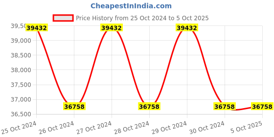 moglix.com daystar solar Daystar 4 in 4 Out 1000V Solar DC Distribution Box with 16A/4P DC MCB, DC SPD &a; 15A DC Fuse (Pack of 2) daystar solar Price History Graph from 25 Oct 2024 to 5 Oct 2025