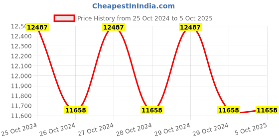 moglix.com daystar solar Daystar 5 in 1 600V Solar DC Distribution Box with 63A/2P MCB, SPD &a; 5x15A Fuse (Pack of 2) daystar solar Price History Graph from 25 Oct 2024 to 4 Oct 2025