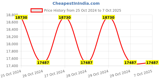 moglix.com daystar solar Daystar 5 in 1 600V Solar DC Distribution Box with 63A/2P MCB, SPD &a; 5x15A Fuse (Pack of 3) daystar solar Price History Graph from 25 Oct 2024 to 7 Oct 2025