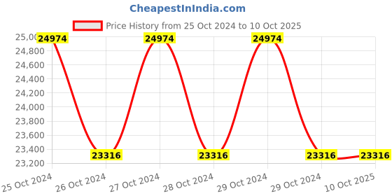 moglix.com daystar solar Daystar 5 in 1 600V Solar DC Distribution Box with 63A/2P MCB, SPD &a; 5x15A Fuse (Pack of 4) daystar solar Price History Graph from 25 Oct 2024 to 8 Oct 2025