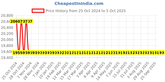 moglix.com daystar solar Daystar 5 in 5 Out 1000V Solar DC Distribution Box with 16A/4P DC MCB, DC SPD &a; 15A DC Fuse daystar solar Price History Graph from 25 Oct 2024 to 4 Oct 2025