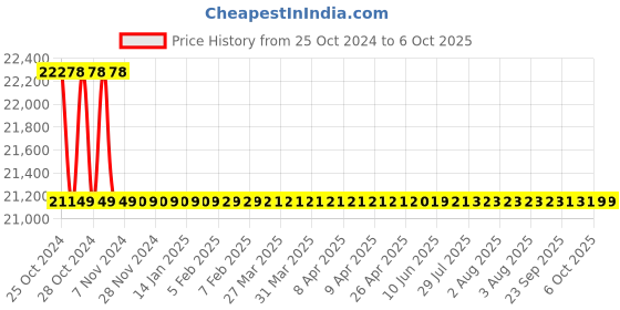 moglix.com daystar solar Daystar 6 in 6 Out 1000V Solar DC Distribution Box with 16A/4P DC MCB, DC SPD &a; 15A DC Fuse daystar solar Price History Graph from 25 Oct 2024 to 5 Oct 2025