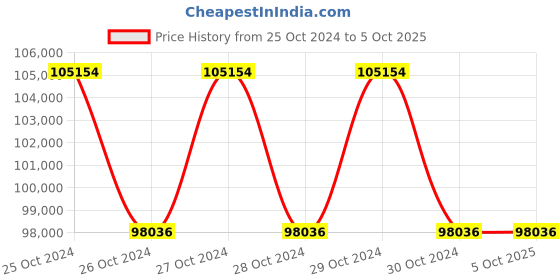 moglix.com daystar solar Daystar 6 in 6 Out 1000V Solar DC Distribution Box with 16A/4P DC MCB, DC SPD &a; 15A DC Fuse (Pack of 4) daystar solar Price History Graph from 25 Oct 2024 to 5 Oct 2025