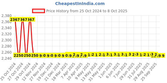 moglix.com daystar solar Daystar Single Phase Solar AC Distribution Box with 20 &a; 32A/2P AC MCB, 1 Pole AC SPD daystar solar Price History Graph from 25 Oct 2024 to 8 Oct 2025