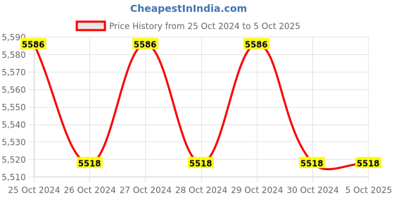 moglix.com daystar solar Daystar Single Phase Solar AC Distribution Box with 20 &a; 32A/2P AC MCB, 1 Pole AC SPD (Pack of 2) daystar solar Price History Graph from 25 Oct 2024 to 5 Oct 2025