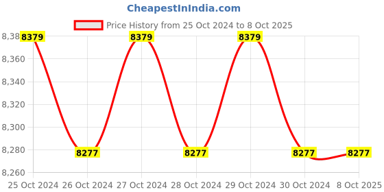 moglix.com daystar solar Daystar Single Phase Solar AC Distribution Box with 20 &a; 32A/2P AC MCB, 1 Pole AC SPD (Pack of 3) daystar solar Price History Graph from 25 Oct 2024 to 8 Oct 2025