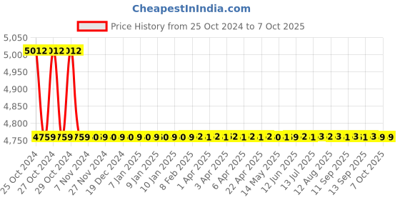 moglix.com daystar solar Daystar Three Phase Solar AC Distribution Box with 20 &a; 32A/4P AC MCB, 1 Pole AC SPD daystar solar Price History Graph from 25 Oct 2024 to 7 Oct 2025