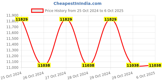 moglix.com daystar solar Daystar Three Phase Solar AC Distribution Box with 20 &a; 32A/4P AC MCB, 1 Pole AC SPD (Pack of 2) daystar solar Price History Graph from 25 Oct 2024 to 5 Oct 2025