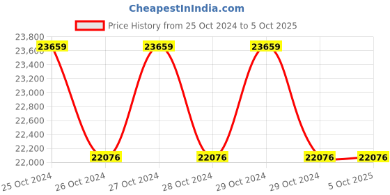 moglix.com daystar solar Daystar Three Phase Solar AC Distribution Box with 20 &a; 32A/4P AC MCB, 1 Pole AC SPD (Pack of 4) daystar solar Price History Graph from 25 Oct 2024 to 4 Oct 2025