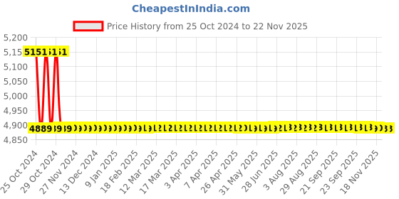 moglix.com daystar solar Daystar Three Phase Solar AC Distribution Box with Din Rail Indicator, 20 &a; 32A/4P AC MCB, 1 Pole AC SPD daystar solar Price History Graph from 25 Oct 2024 to 20 Nov 2025