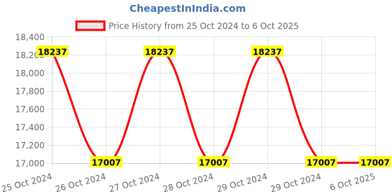moglix.com daystar solar Daystar Three Phase Solar AC Distribution Box with Din Rail Indicator, 20 &a; 32A/4P AC MCB, 1 Pole AC SPD (Pack of 3) daystar solar Price History Graph from 25 Oct 2024 to 5 Oct 2025
