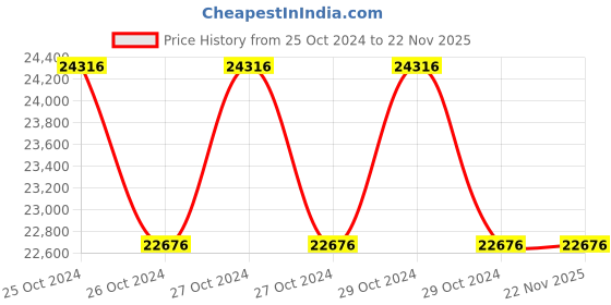 moglix.com daystar solar Daystar Three Phase Solar AC Distribution Box with Din Rail Indicator, 20 &a; 32A/4P AC MCB, 1 Pole AC SPD (Pack of 4) daystar solar Price History Graph from 25 Oct 2024 to 20 Nov 2025