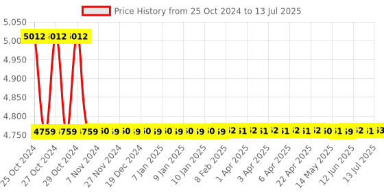 moglix.com daystar solar Daystar Three Phase Solar AC Distribution Box with 20 &a; 32A/4P AC MCB, 1 Pole AC SPD daystar solar Price History Graph from 25 Oct 2024 to 13 Jul 2025