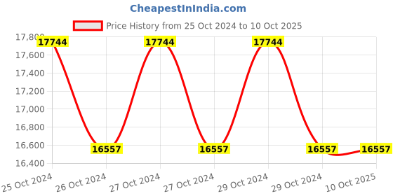 moglix.com daystar solar Daystar Three Phase Solar AC Distribution Box with 20 &a; 32A/4P AC MCB, 1 Pole AC SPD (Pack of 3) daystar solar Price History Graph from 25 Oct 2024 to 10 Oct 2025