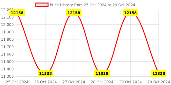 moglix.com daystar solar Daystar Three Phase Solar AC Distribution Box with Din Rail Indicator, 20 &a; 32A/4P AC MCB, 1 Pole AC SPD (Pack of 2) daystar solar Price History Graph from 25 Oct 2024 to 29 Oct 2024