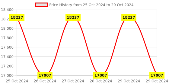 moglix.com daystar solar Daystar Three Phase Solar AC Distribution Box with Din Rail Indicator, 20 &a; 32A/4P AC MCB, 1 Pole AC SPD (Pack of 3) daystar solar Price History Graph from 25 Oct 2024 to 29 Oct 2024