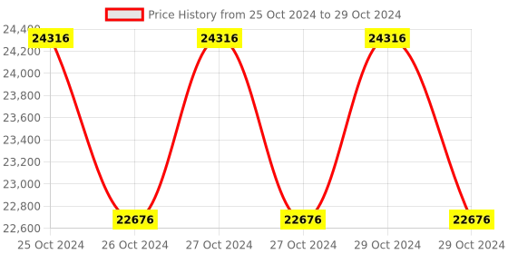 moglix.com daystar solar Daystar Three Phase Solar AC Distribution Box with Din Rail Indicator, 20 &a; 32A/4P AC MCB, 1 Pole AC SPD (Pack of 4) daystar solar Price History Graph from 25 Oct 2024 to 29 Oct 2024