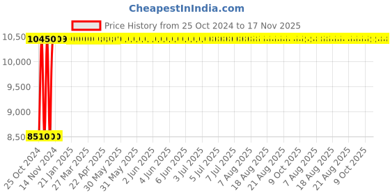 moglix.com Dayuri 355mm 2000W Cut Off Machine, YJG02-355 dayuri Price History Graph from 25 Oct 2024 to 17 Nov 2025