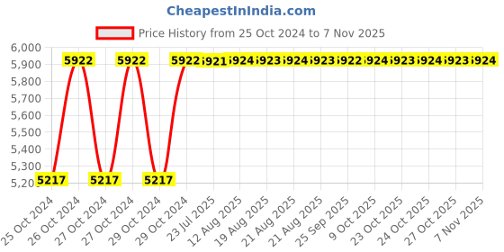 moglix.com Dayuri 580W Jigsaw for Steel &a; Wood Work, YMQ85 dayuri Price History Graph from 25 Oct 2024 to 7 Nov 2025