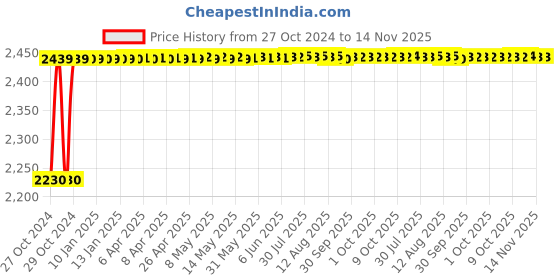 moglix.com Dayuri 800W 100mm Angle Grinder, YSM08-100 dayuri Price History Graph from 27 Oct 2024 to 14 Nov 2025