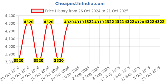 moglix.com Dayuri 8mm 300W Impact Electric Screwdriver, YPL8 dayuri Price History Graph from 26 Oct 2024 to 20 Oct 2025