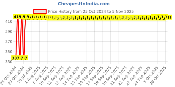 moglix.com Dazzle 1500mA 50W Control Gear LED Driver, DZD 50W dazzle Price History Graph from 25 Oct 2024 to 3 Nov 2025