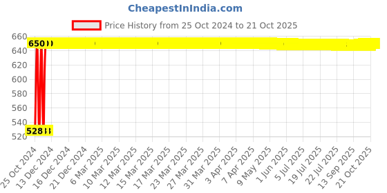 moglix.com Dazzle 1500mA 50W Control Gear LED Driver, DZD 50W (Pack of 2) dazzle Price History Graph from 25 Oct 2024 to 20 Oct 2025