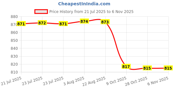 moglix.com Dazzle 200W Aluminum LED Flood Light PCB &a; 2 Pcs LED Drivers Set dazzle Price History Graph from 21 Jul 2025 to 5 Nov 2025