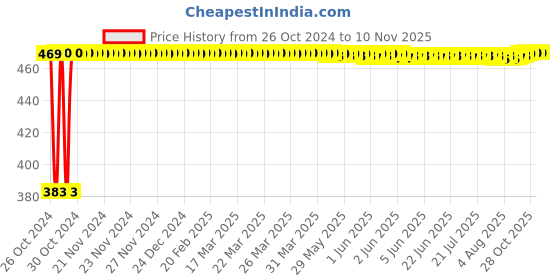 moglix.com Dazzle 50W Aluminum LED Flood Light PCB &a; LED Drivers Set dazzle Price History Graph from 26 Oct 2024 to 10 Nov 2025