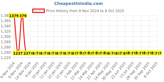 moglix.com Dazzle Pillar Faucet, OV-902 dazzle Price History Graph from 9 Nov 2024 to 7 Oct 2025